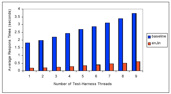 Benchmark results on complex transactions