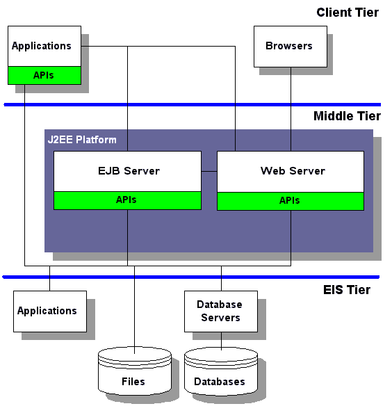 J2EE multi-tier architecture showing the client tier, middle tier, and EIS tier