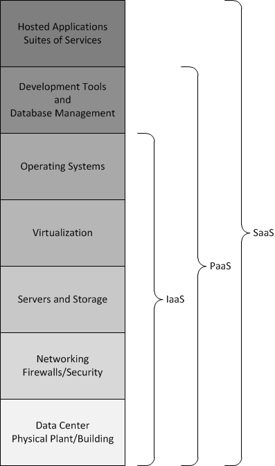 Cloud Computing: IaaS, PaaS, and SaaS