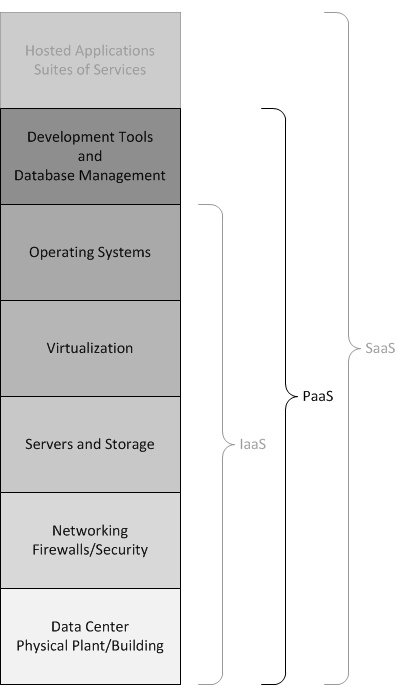 Platform as a Service (PaaS)