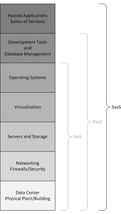 Software as a Service (SaaS)