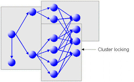 Cluster Locking