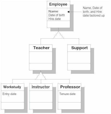 Creating class hierarchy by factoring attributes