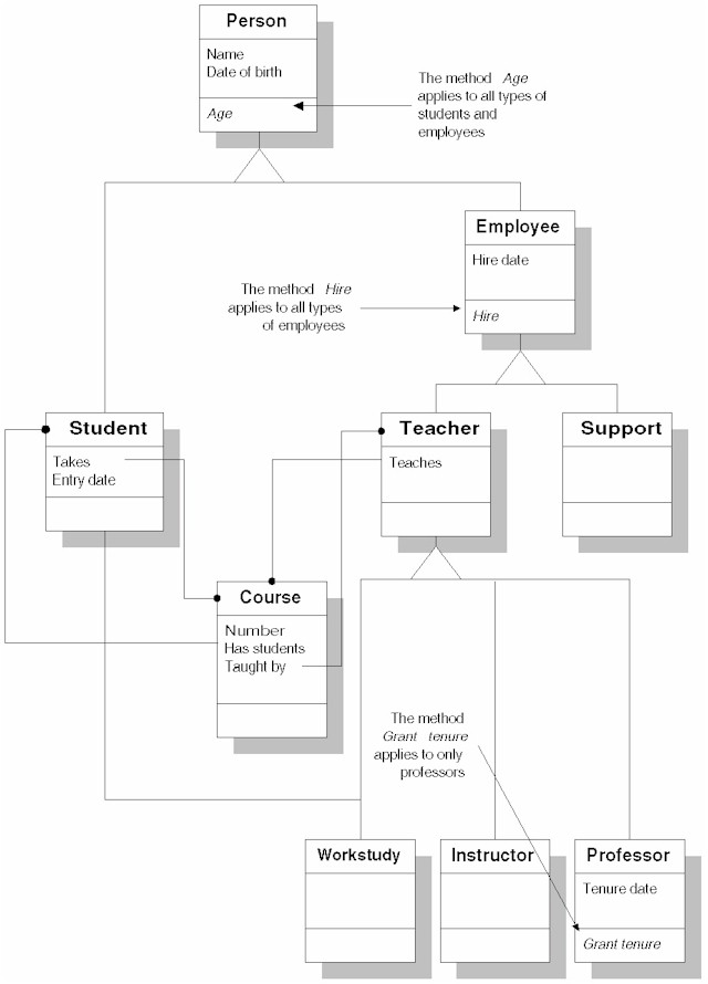 Adding method code