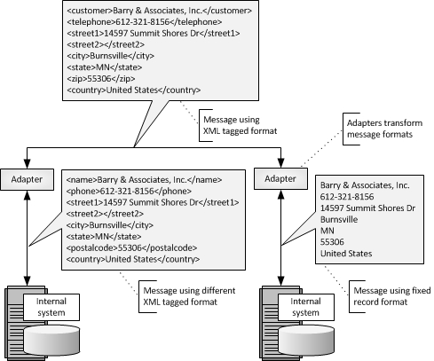 Web Services Adapters